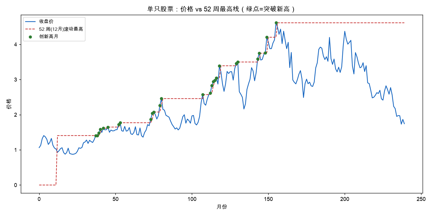 单只股票：价格 vs 52 周最高线（绿点=突破新高）