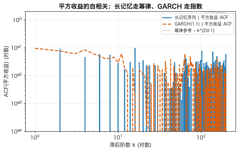 平方收益的自相关：长记忆走幂律、GARCH 走指数