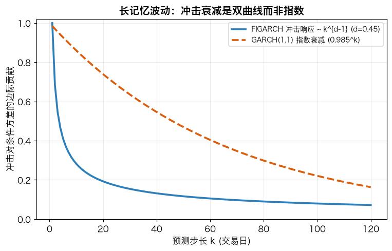 长记忆波动：冲击衰减是双曲线而非指数