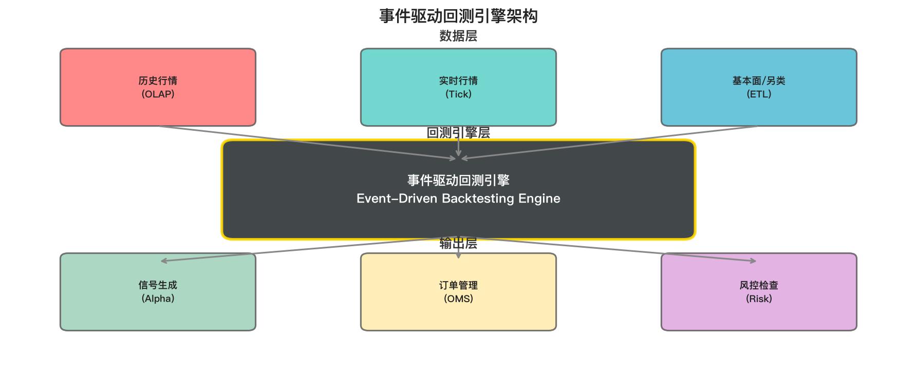 回测引擎架构