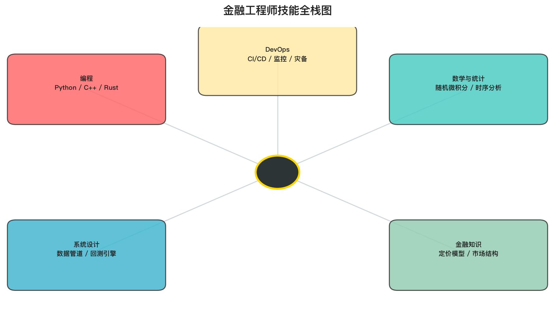 金融工程师技能全景