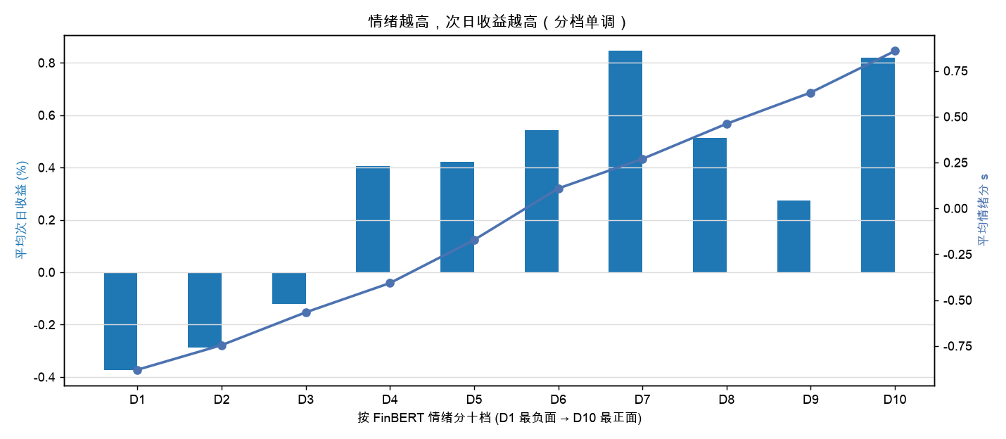 按 FinBERT 情绪分十档的平均次日收益（分档单调）