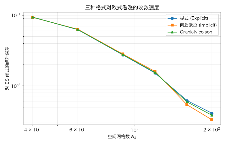 有限差分法三种格式对欧式看涨的收敛速度：误差随网格加密稳定下降
