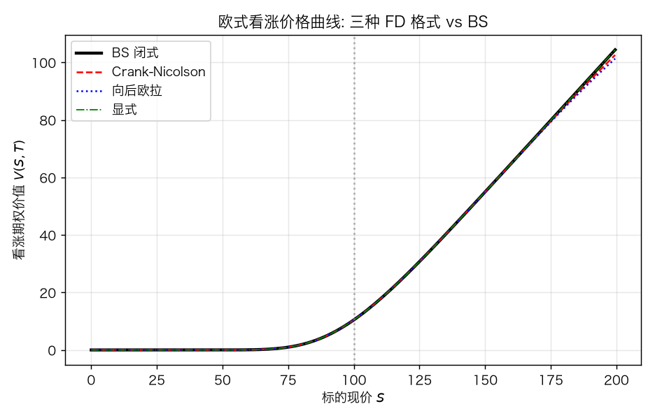 欧式看涨价格曲线：三种 FD 格式与 BS 闭式几乎重合