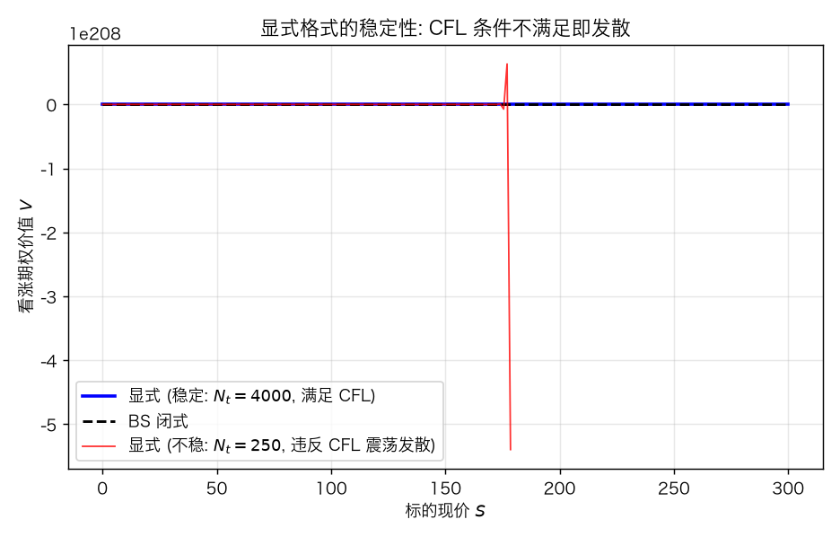 显式格式稳定性：CFL 条件不满足即震荡发散