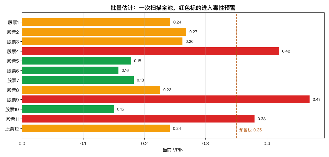 批量估计：一次扫描全池，红色标的进入毒性预警