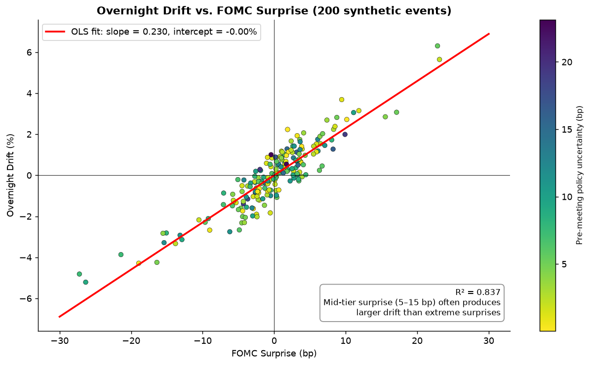 FOMC Surprise vs 隔夜漂移：surprise 越大漂移越没有线性可预测性，颜色（policy uncertainty）给了第二维信息
