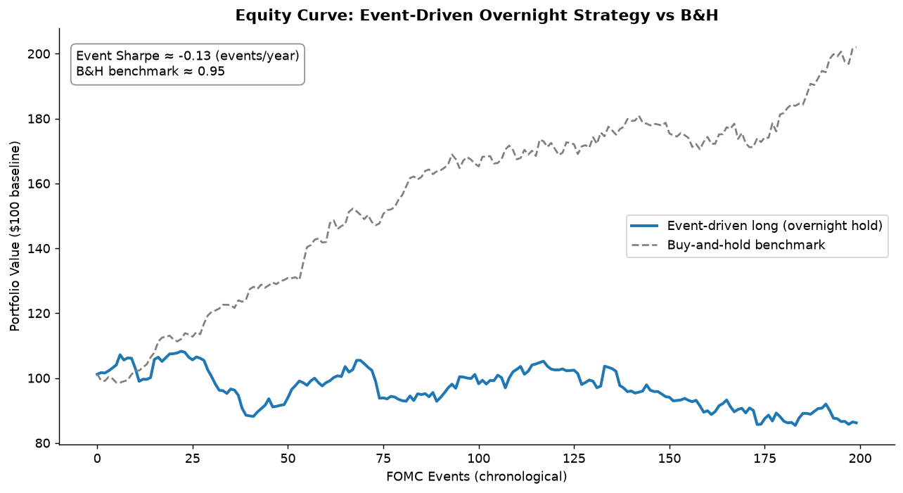 200 个合成 FOMC 事件：事件驱动策略终点显著高于 B&H、且最大回撤小；calendar arbitrage 的本质不是预测利率，而是赚 expected premium
