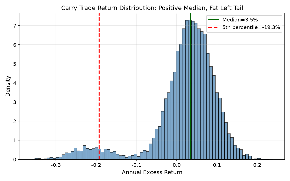 Carry Trade 收益分布:中位数为正,但左侧存在厚尾崩溃