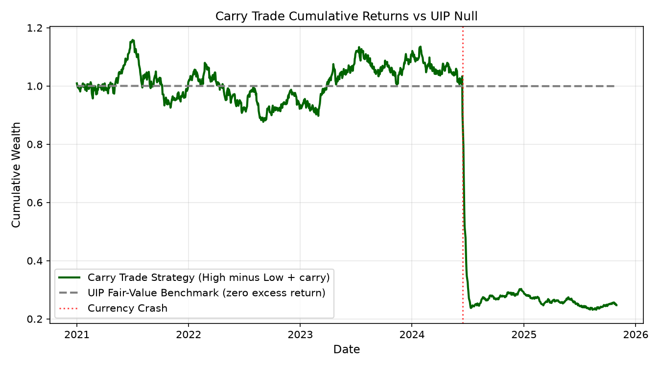 Carry Trade 累积收益与 UIP 公平定价基准对比