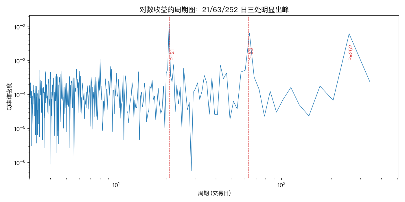 对数收益的周期图：21/63/252 日三处明显出峰