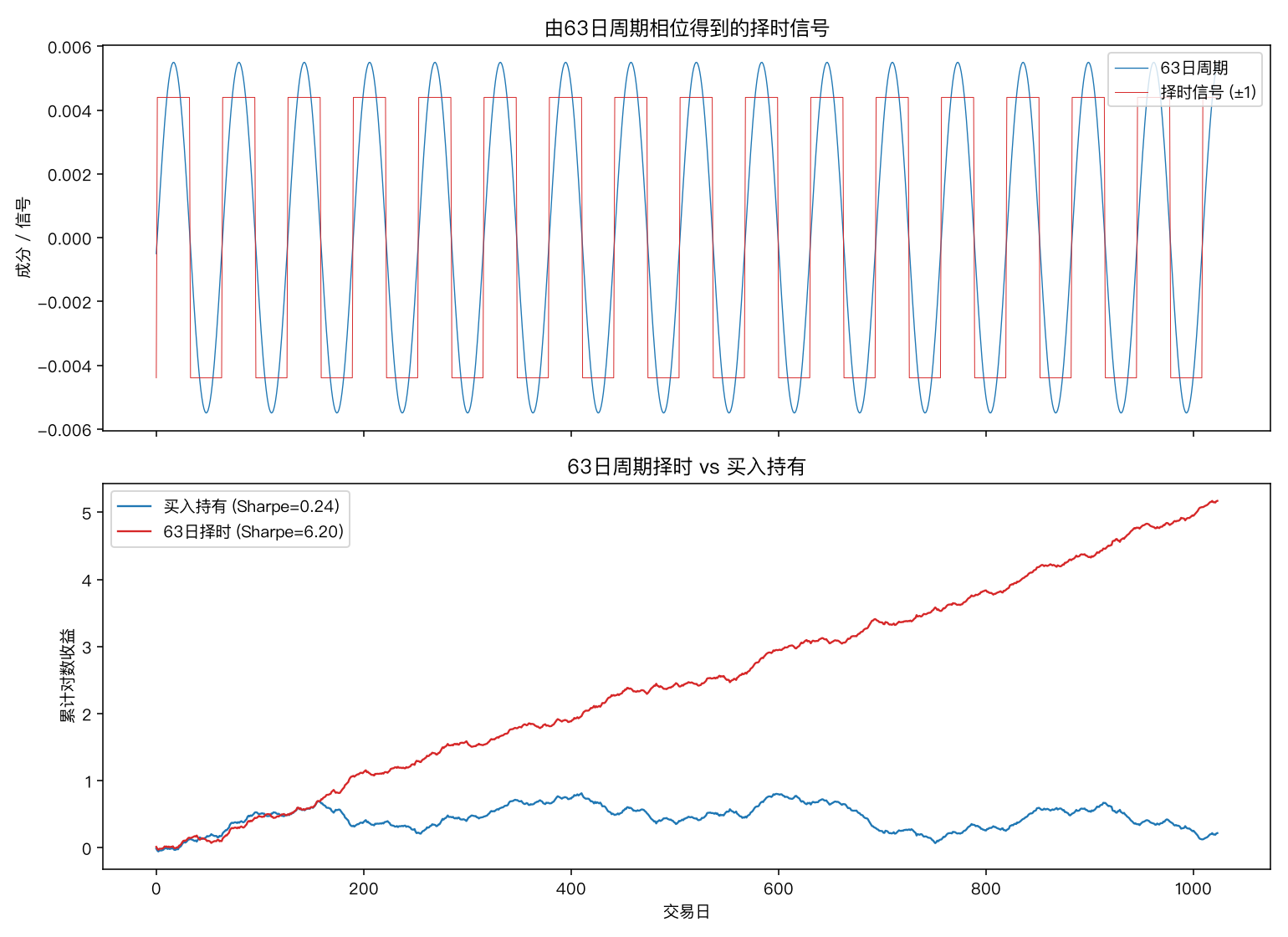 由63日周期相位得到的择时信号 vs 买入持有