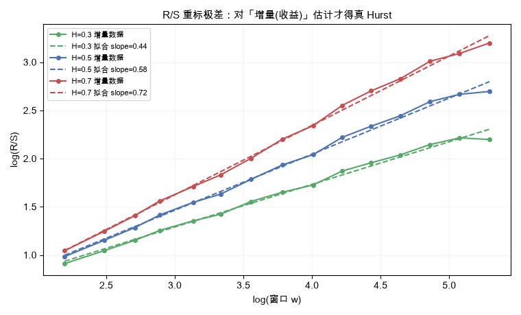 R/S 重标极差：对「增量(收益)」估计才得真 Hurst