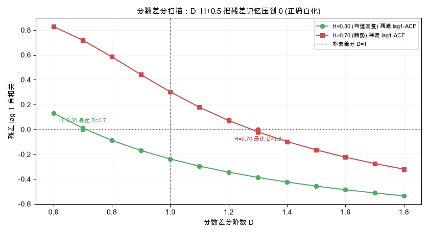 分数差分扫描：D=H+0.5 把残差记忆压到 0 (正确白化)