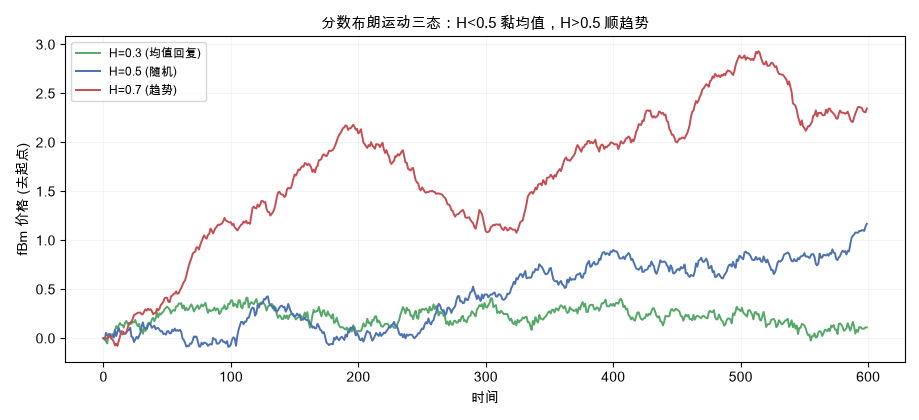 分数布朗运动三态：H<0.5 黏均值，H>0.5 顺趋势