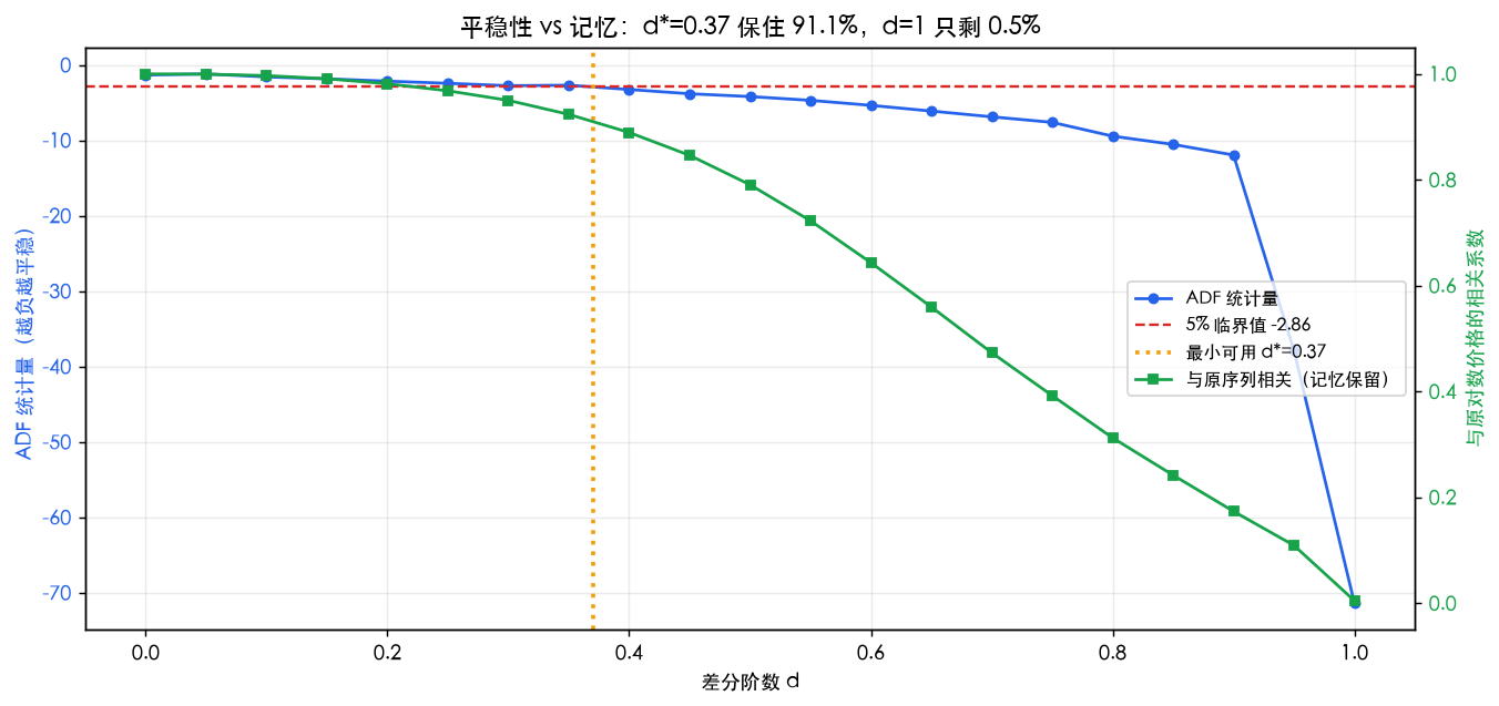 ADF 统计量与记忆保留的权衡曲线：d*=0.37 刚过 5% 临界值时仍保留 91.1% 记忆