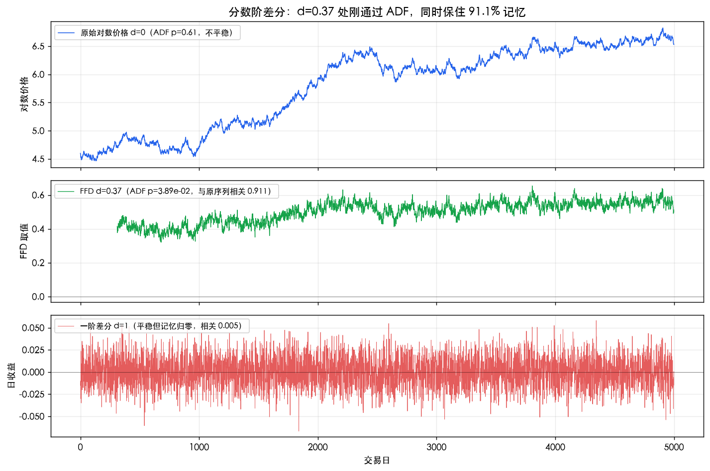 分数阶差分三段对比：原始对数价格不平稳、FFD d=0.37 平稳且保留 91.1% 记忆、一阶差分平稳但记忆归零