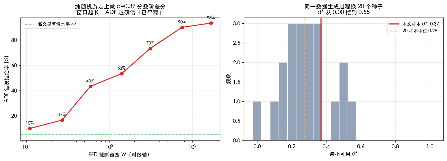 截断窗宽与伪平稳：随机游走上 ADF 错误拒绝率随窗宽从 10% 升到 93%；d* 跨 20 个种子从 0.00 摆到 0.55