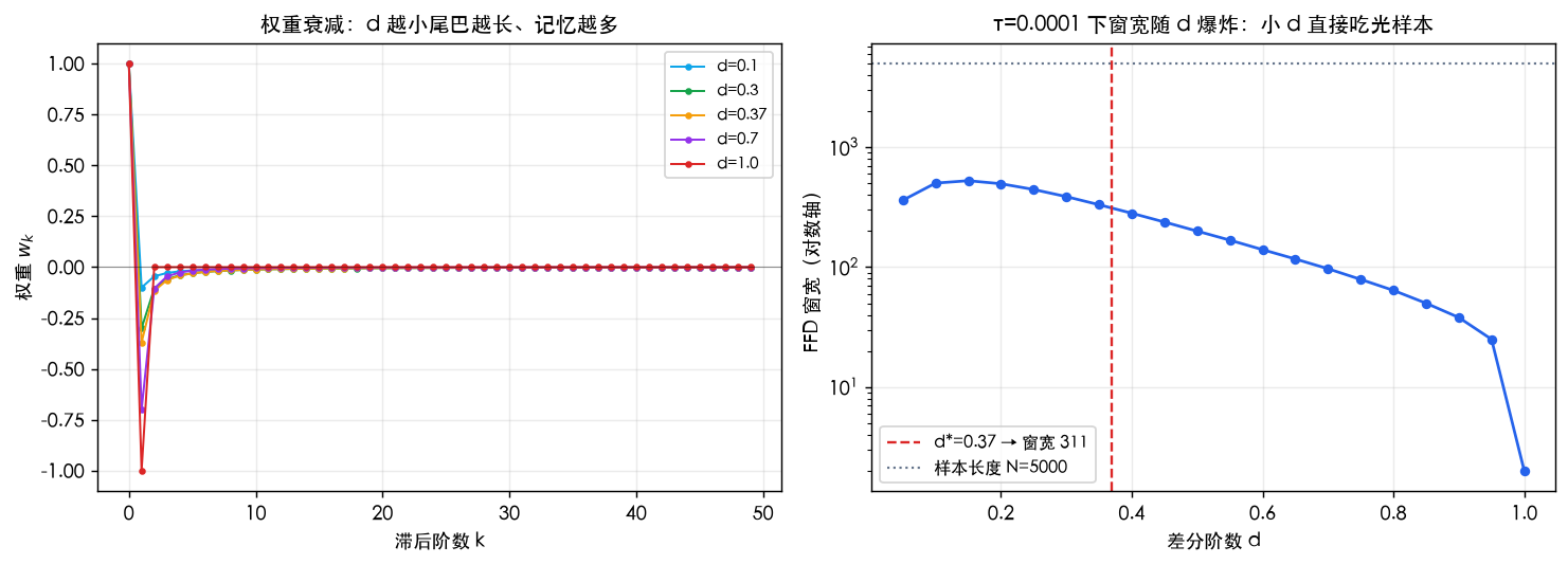 分数阶差分权重衰减与 FFD 窗宽爆炸：d 越小尾巴越长，τ=1e-4 下小 d 会吃光样本