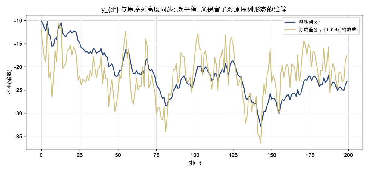 y_{d=0.4} 与原序列高度同步：既平稳，又保留了对原序列形态的追踪