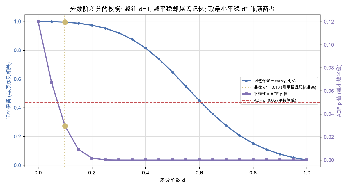 分数阶差分的权衡：越往 d=1 越平稳却越丢记忆；取最小平稳 d 兼顾两者