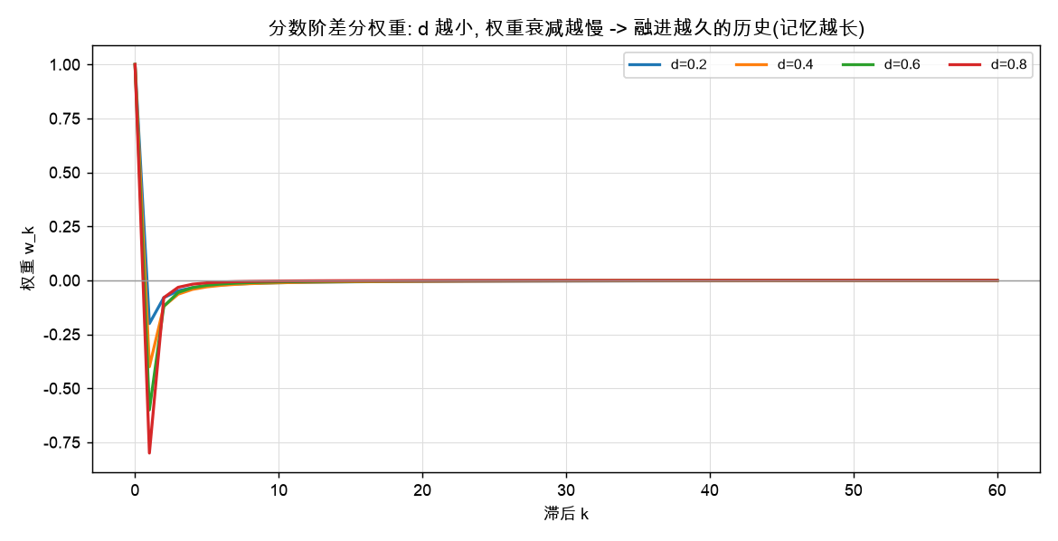 分数阶差分权重：d 越小衰减越慢，融进越久的历史