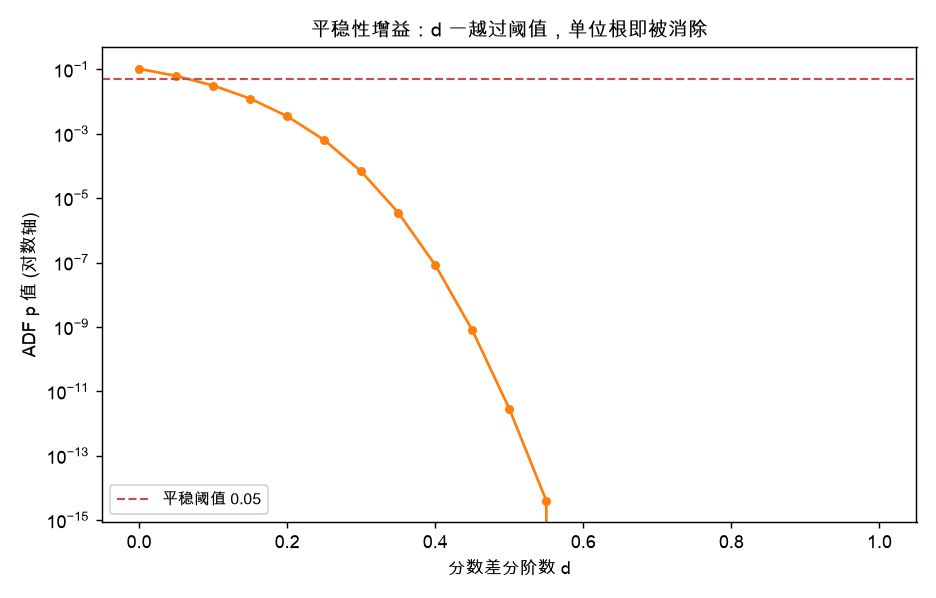 平稳性增益：d 一越过阈值，单位根即被消除