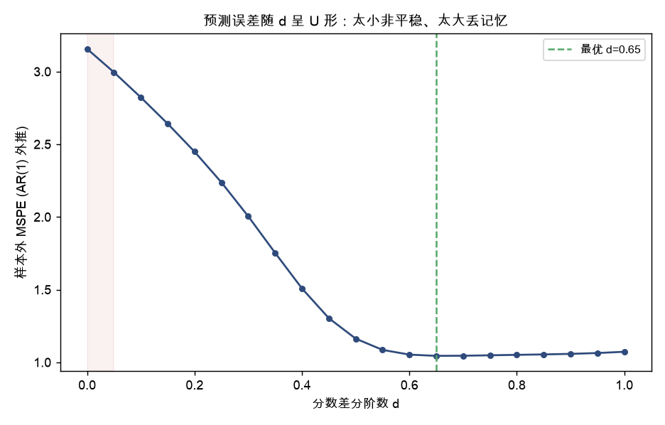 预测误差随 d 呈 U 形：太小非平稳、太大丢记忆