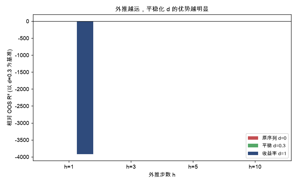 外推越远，平稳化 d 的优势越明显