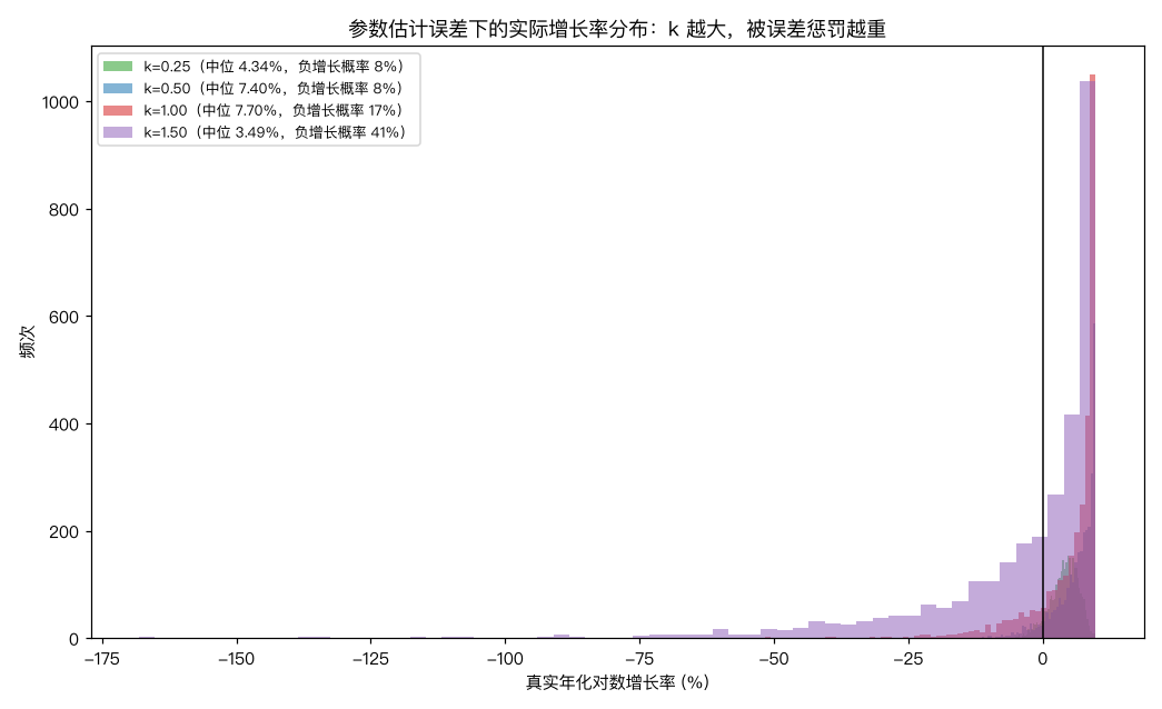 参数估计误差下的实际增长率