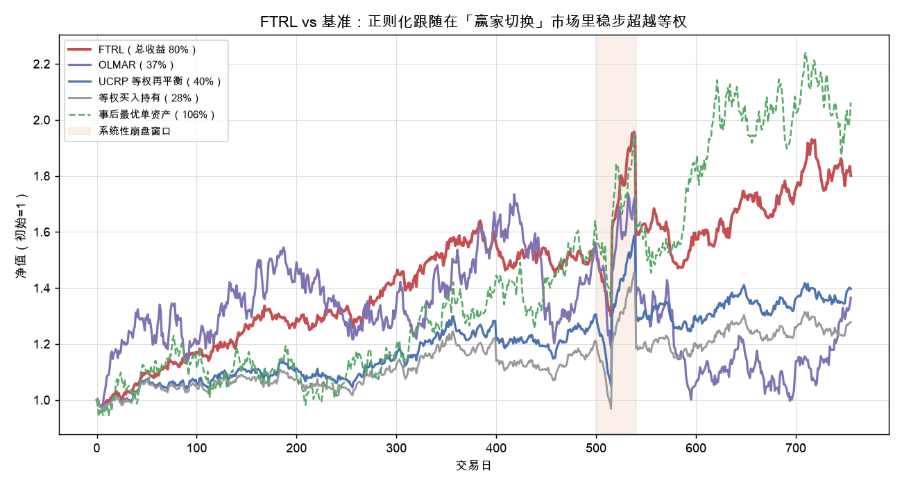 FTRL vs 基准：正则化跟随在「赢家切换」市场里稳步超越等权