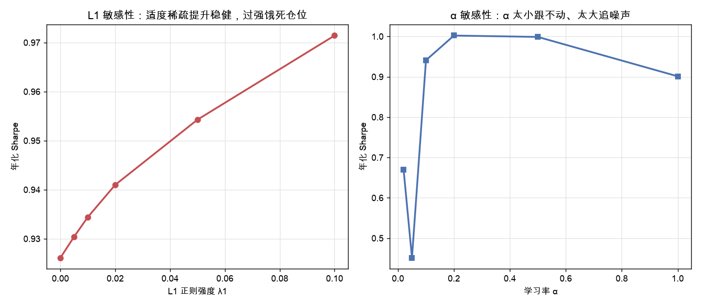 L1 与 α 敏感性：适度 L1 提升稳健，过强饿死仓位；α 太小跟不动、太大追噪声