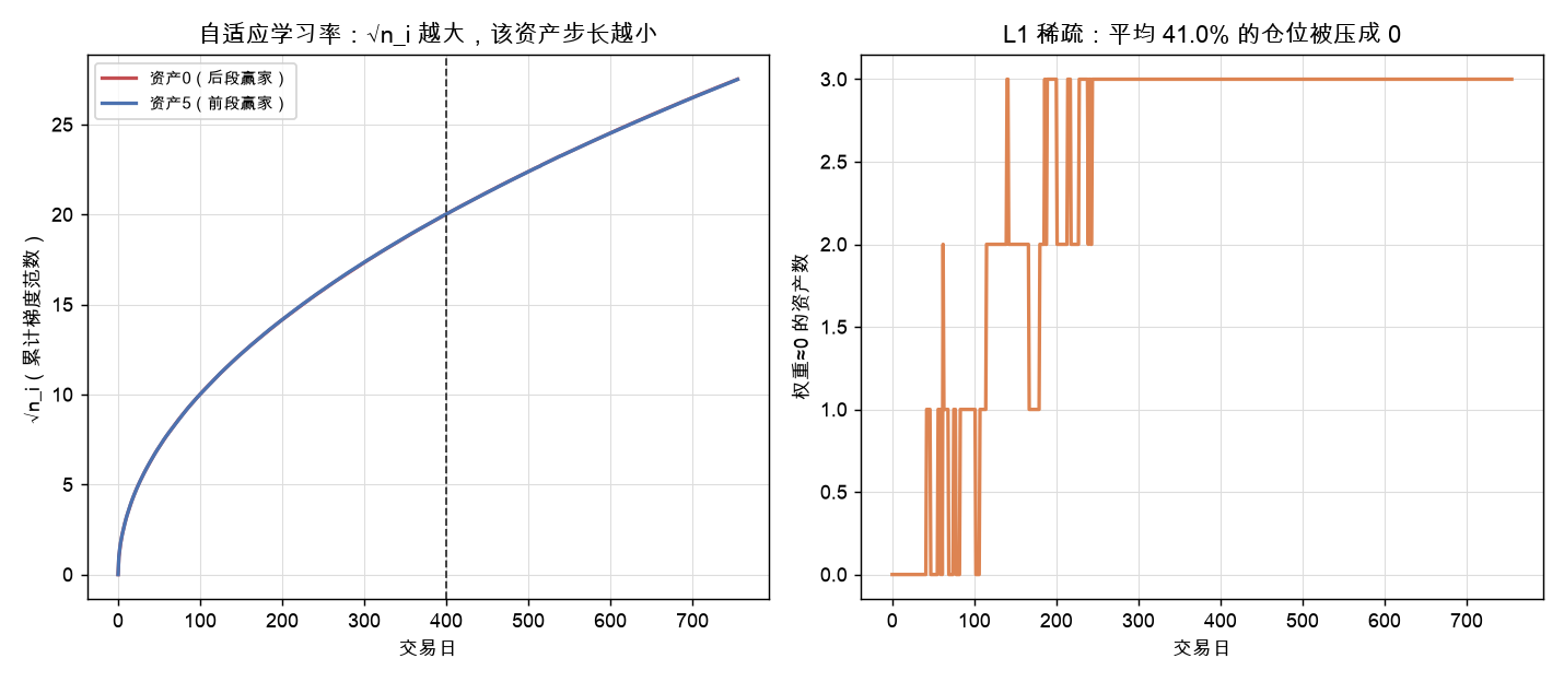 自适应学习率与 L1 稀疏：√n 越大步长越小，L1 把四成仓位压成 0