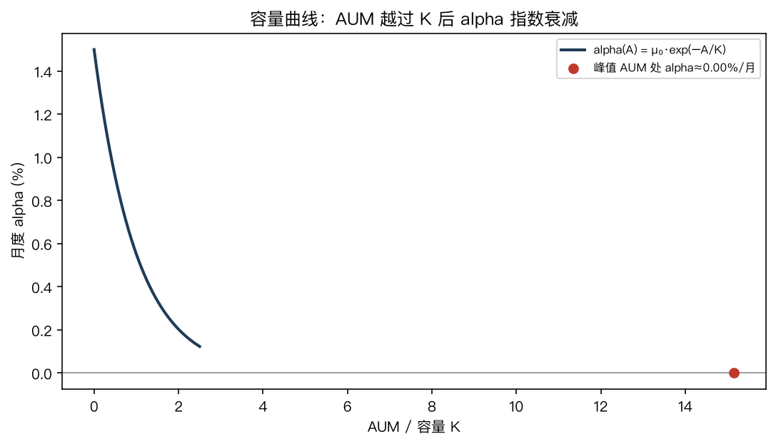 容量曲线：AUM 越过 K 后 alpha 指数衰减，峰值 AUM 处 alpha 已几乎归零