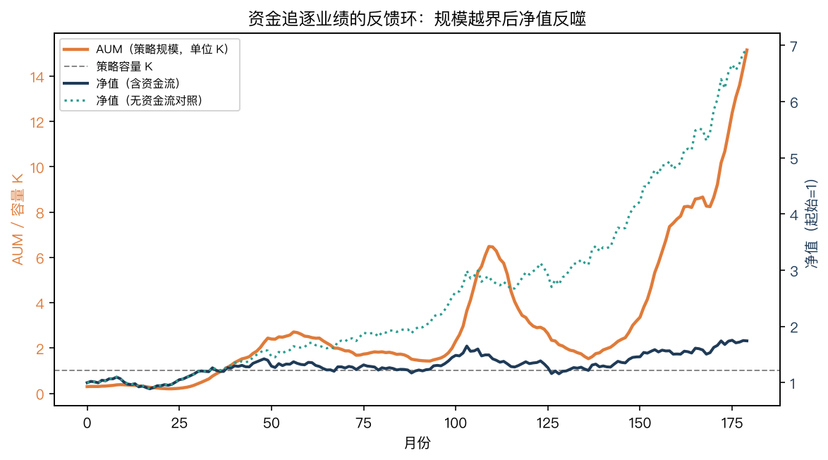 AUM 与净值的 boom-bust：资金涌入把规模推过容量 K，越过边界后含资金流净值明显跑输对照
