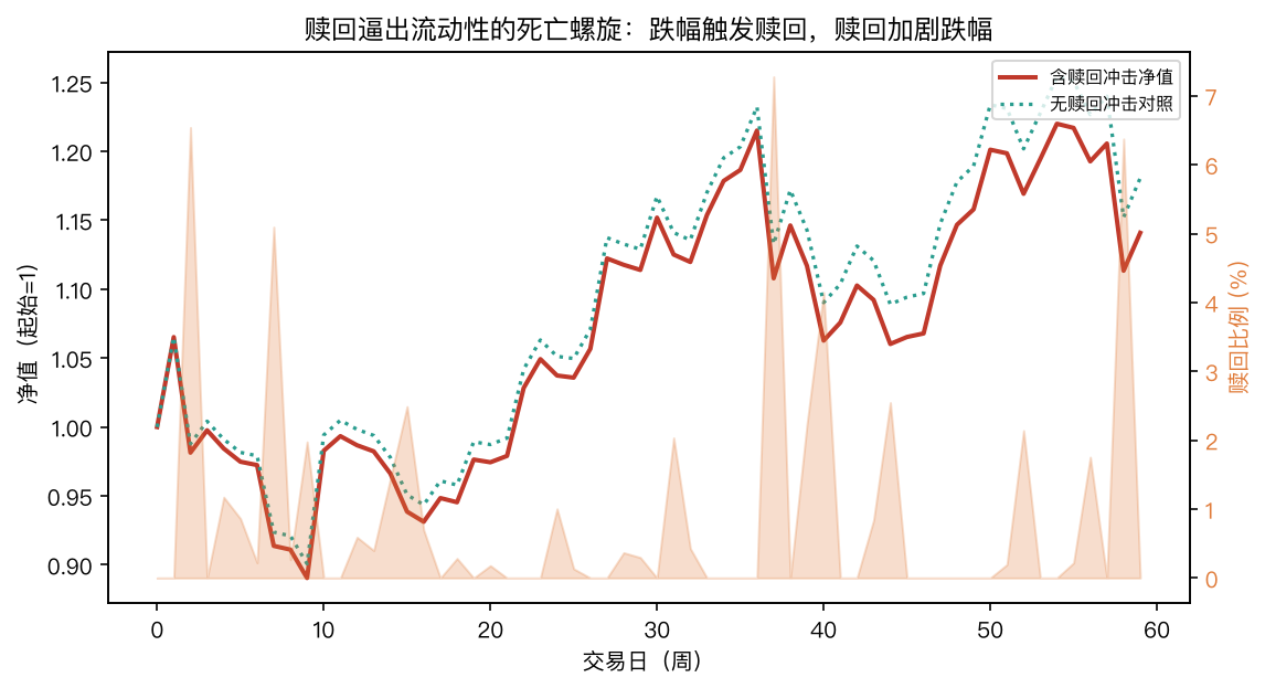 赎回逼出流动性的死亡螺旋：橙色填充是被迫赎回比例，净值在每一次赎回潮里被额外砸低