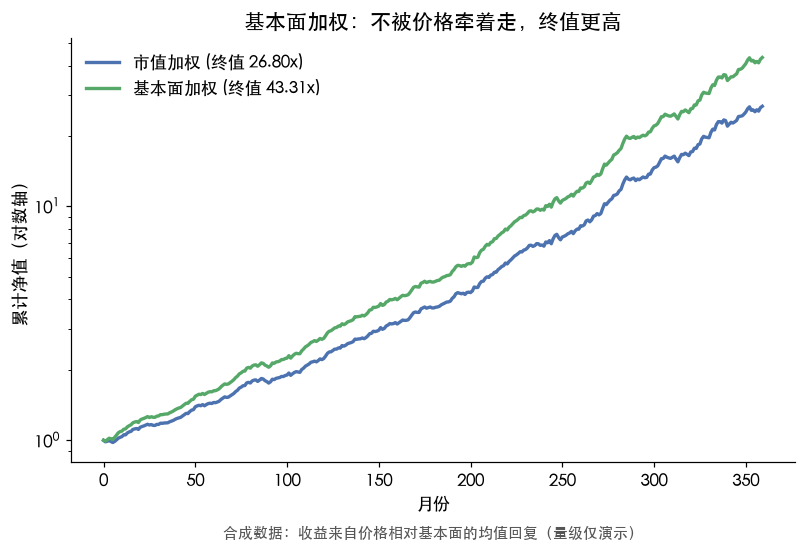 市值加权 vs 基本面加权累计净值（对数轴）：基本面加权终值更高