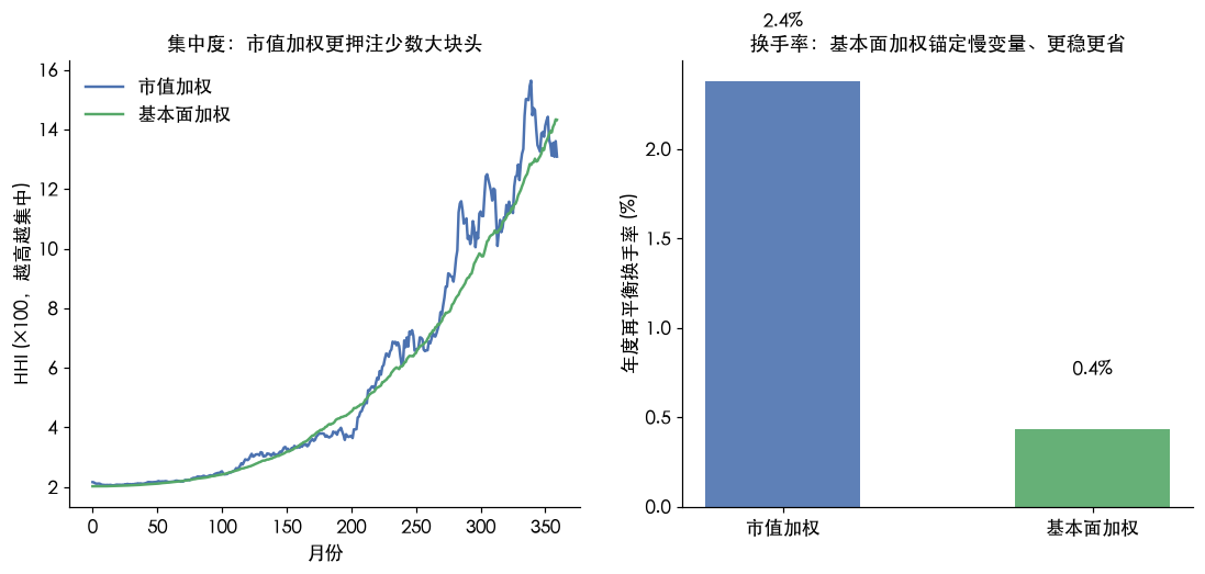 市值加权更集中(被大块头绑架)、换手率更高；基本面加权锚定慢变量更稳