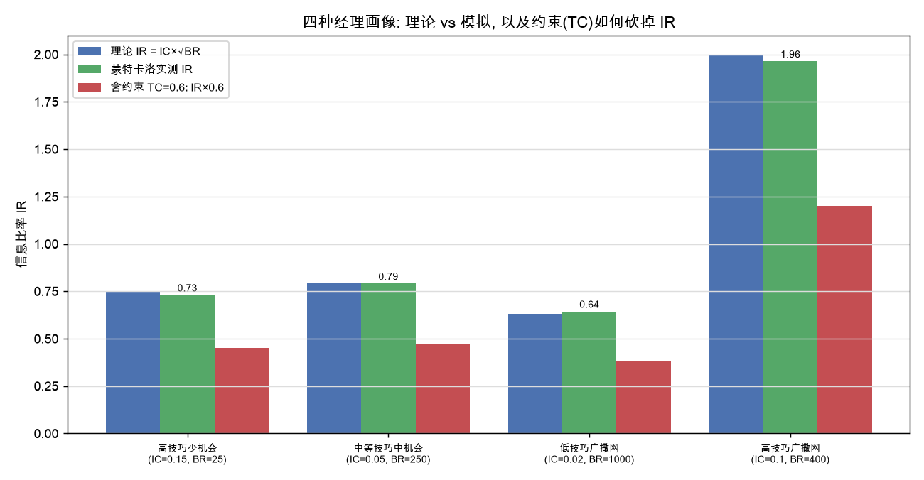 四种经理画像: 理论 vs 模拟, 以及约束(TC)如何砍掉 IR