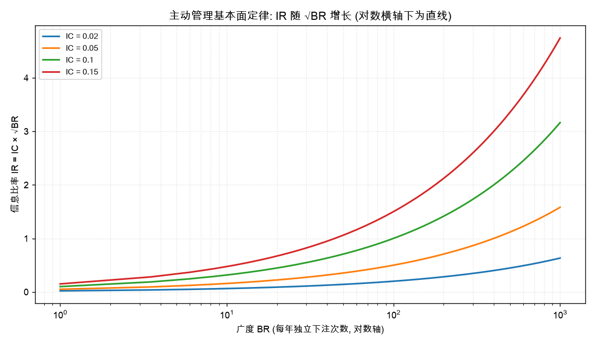 主动管理基本面定律: IR 随 √BR 增长 (对数横轴下为直线)