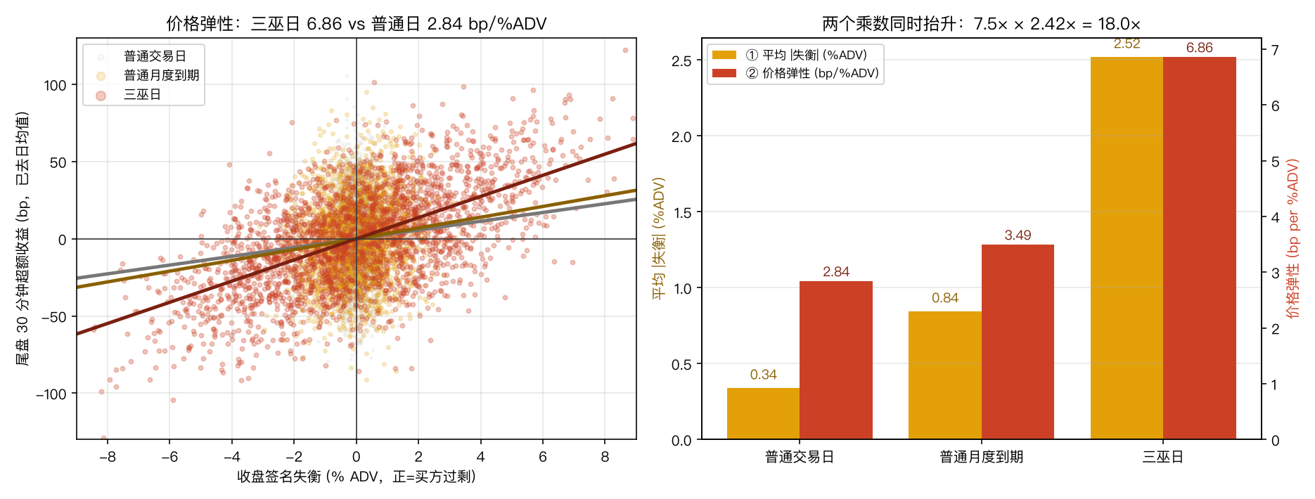 失衡-冲击弹性与两个乘数