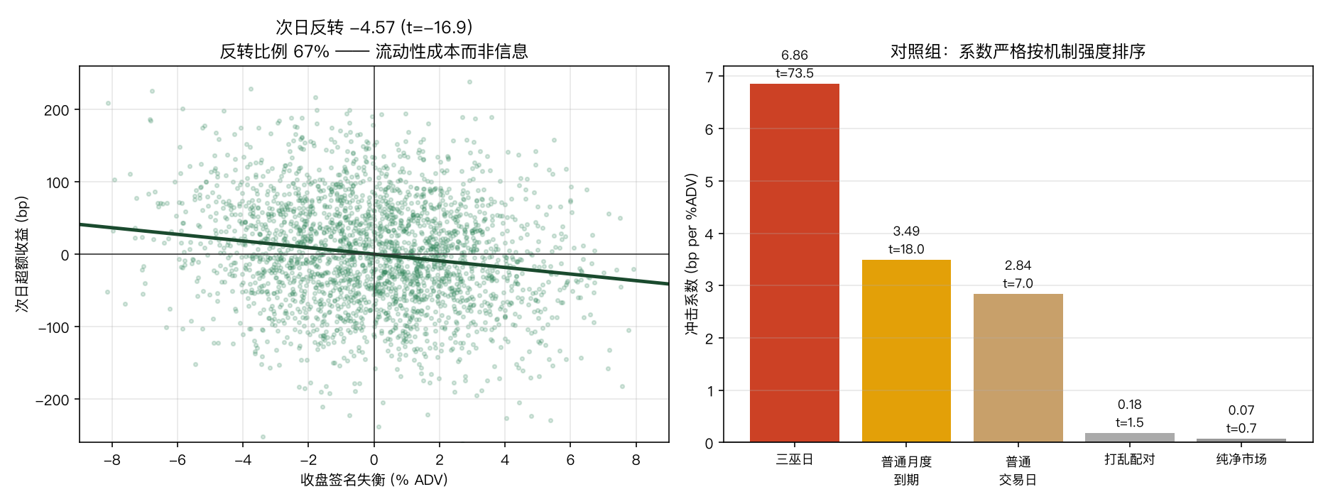 次日反转与对照组