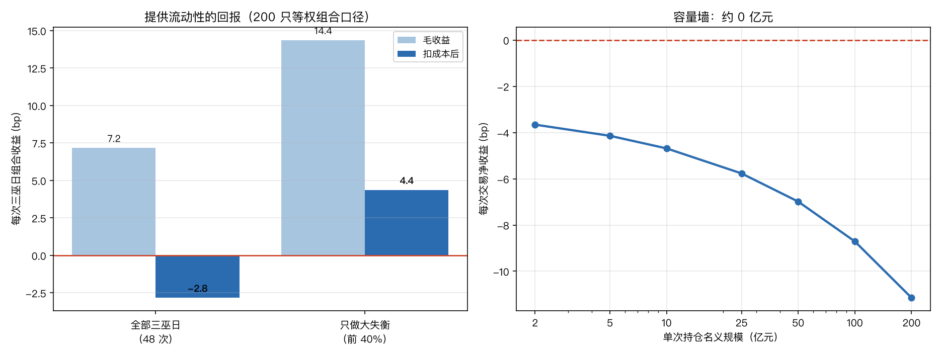 策略分层与容量