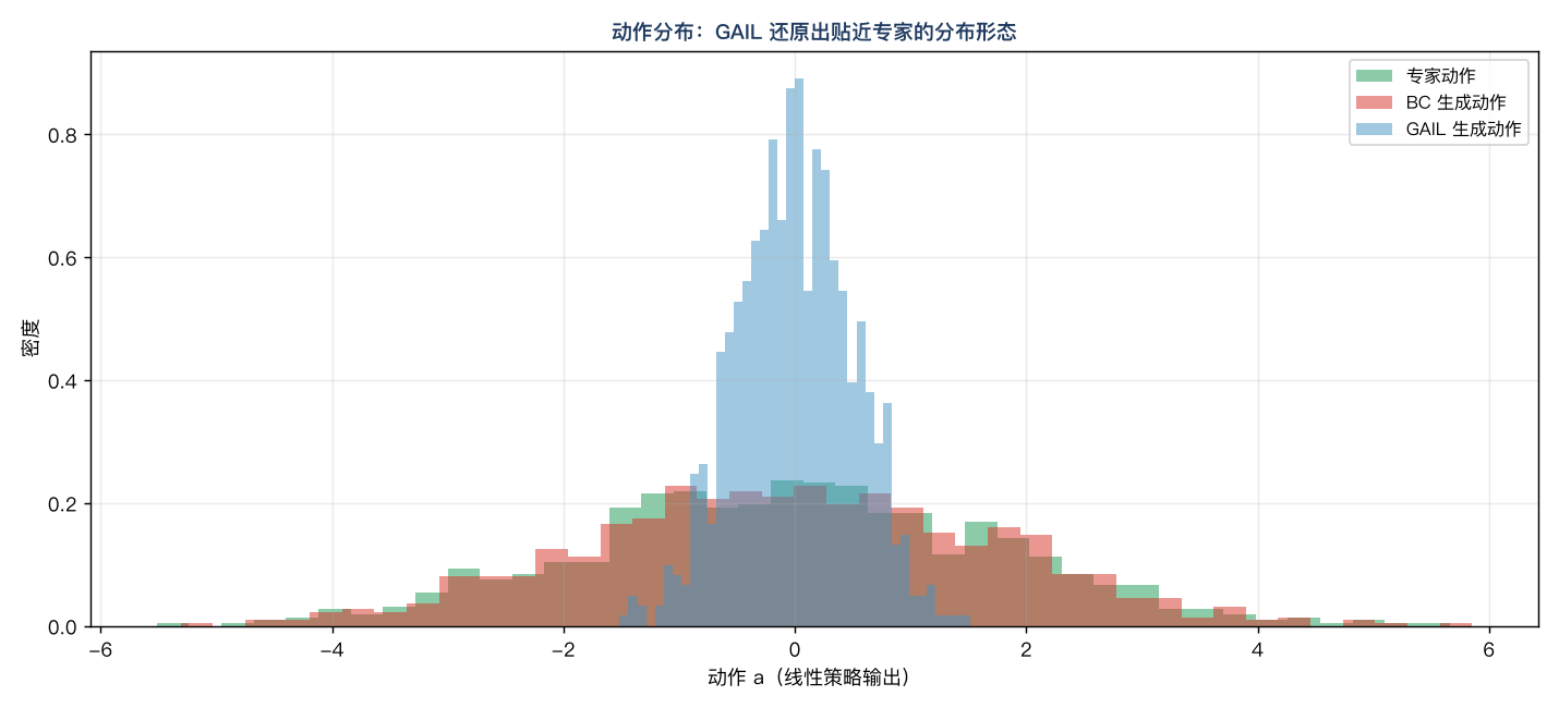 专家 / BC / GAIL 三者动作分布对比：GAIL 还原出贴近专家的分布形态，BC 几乎与专家重合（因为它直接回归动作）