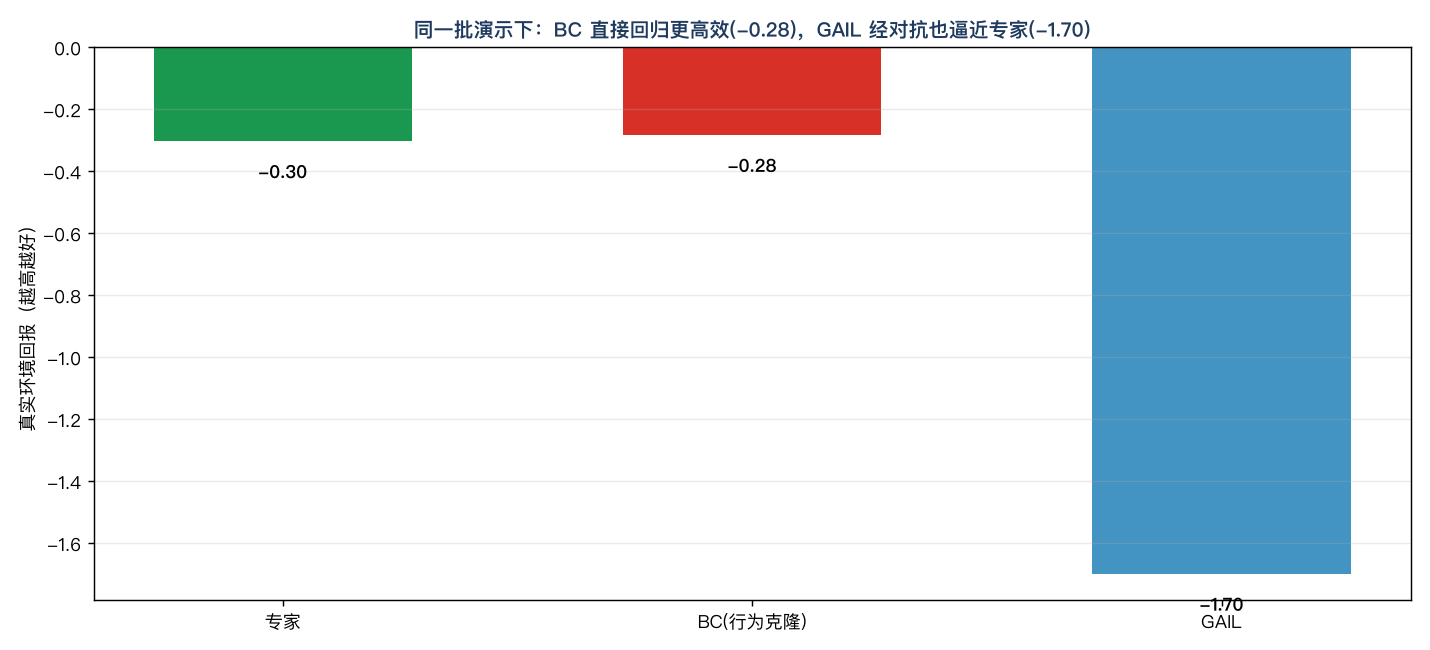 同一批干净演示下 BC 与 GAIL 的真实环境回报：BC 直接回归更高效(-0.28)，GAIL 经对抗也逼近专家(-1.70)，两者都远好于随机