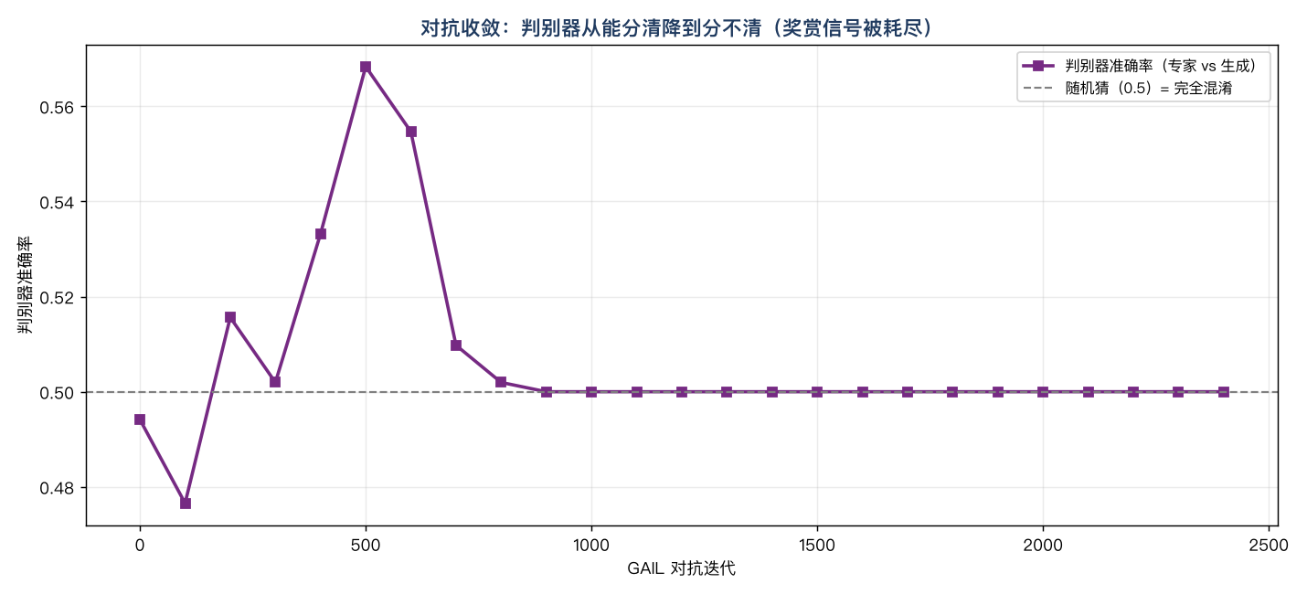 判别器准确率随对抗迭代变化：从约 0.49（能略微分清）一路降到 0.50（完全随机，分不清专家与生成轨迹），说明奖赏信号被耗尽、博弈达到均衡