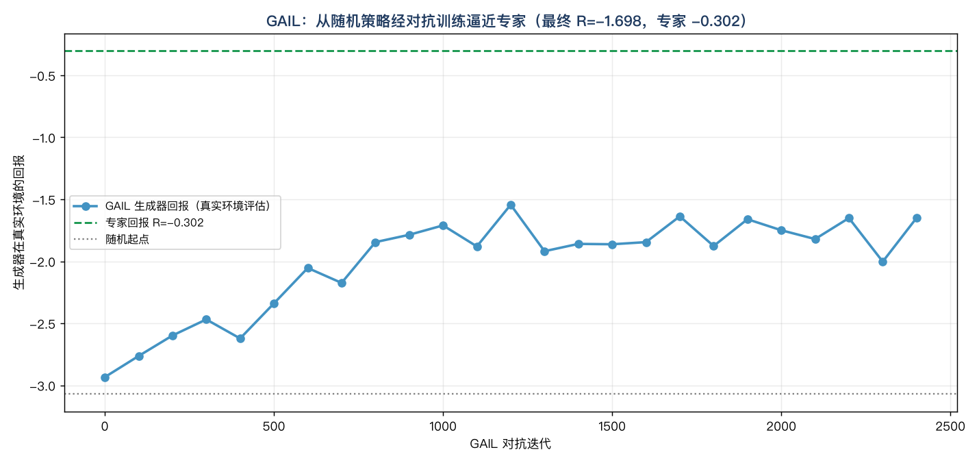 GAIL 生成器（策略）在真实环境里的回报随对抗迭代上升：从随机起点的 -2.93 一路升到 -1.65，逼近专家回报 -0.30，证明对抗训练确实在学专家行为