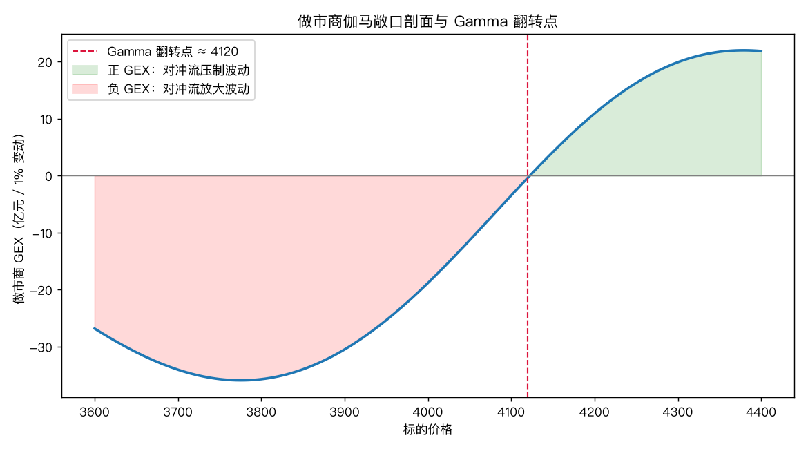 做市商 GEX 剖面与 Gamma 翻转点