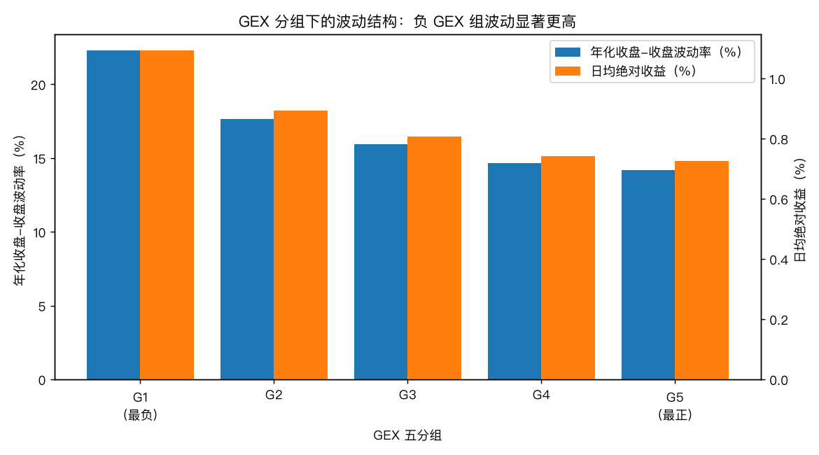 GEX 分组下的波动结构