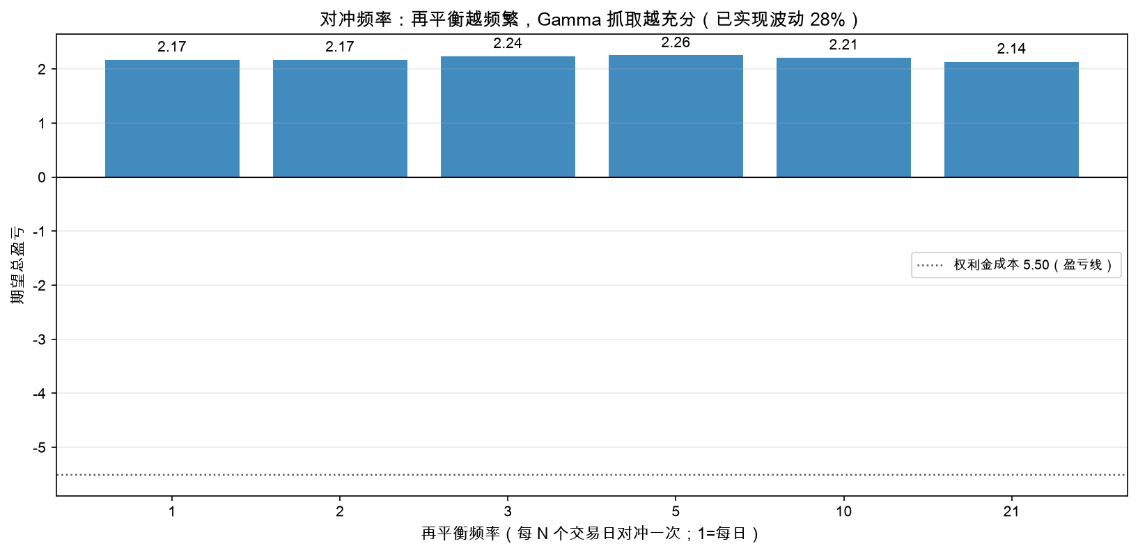对冲频率：再平衡越频繁，Gamma 抓取越充分
